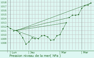 Graphe de la pression atmosphrique prvue pour Fouchres