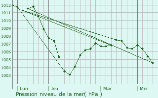 Graphe de la pression atmosphrique prvue pour Monceau-Saint-Waast