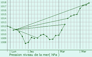 Graphe de la pression atmosphrique prvue pour Chaumesnil