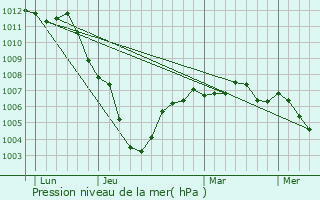 Graphe de la pression atmosphrique prvue pour Dompierre-sur-Helpe