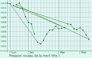 Graphe de la pression atmosphrique prvue pour Lez-Fontaine