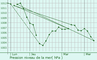 Graphe de la pression atmosphrique prvue pour Felleries