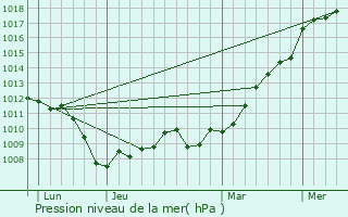 Graphe de la pression atmosphrique prvue pour Erbviller-sur-Amezule