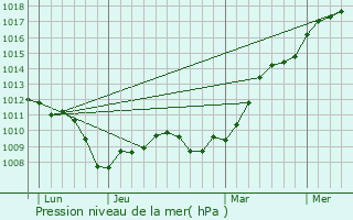 Graphe de la pression atmosphrique prvue pour Saint-Dizier