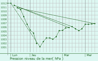 Graphe de la pression atmosphrique prvue pour Sainte-Opportune-du-Bosc