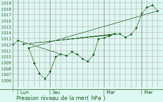 Graphe de la pression atmosphrique prvue pour Mont Blanc