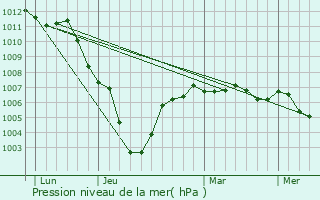 Graphe de la pression atmosphrique prvue pour Malincourt