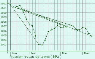Graphe de la pression atmosphrique prvue pour Saint-Souplet