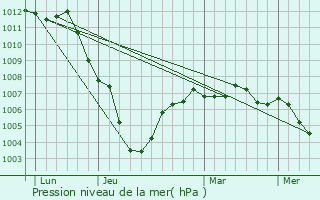 Graphe de la pression atmosphrique prvue pour Floyon
