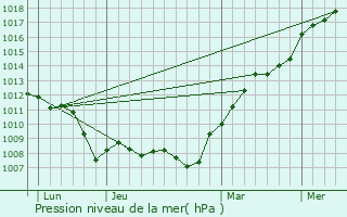 Graphe de la pression atmosphrique prvue pour Saint-Cloud