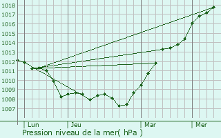 Graphe de la pression atmosphrique prvue pour Montg-en-Gole