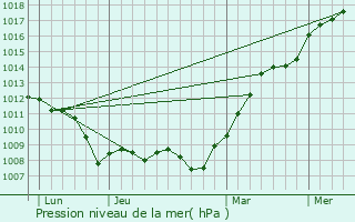 Graphe de la pression atmosphrique prvue pour Les Chapelles-Bourbon