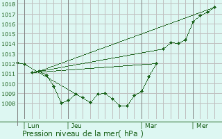 Graphe de la pression atmosphrique prvue pour Bellot