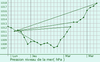 Graphe de la pression atmosphrique prvue pour Soisy-sous-Montmorency