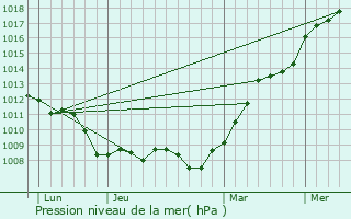 Graphe de la pression atmosphrique prvue pour Crouy-sur-Ourcq