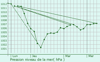 Graphe de la pression atmosphrique prvue pour Mzires-sur-Seine