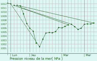 Graphe de la pression atmosphrique prvue pour Aulnay-sur-Mauldre