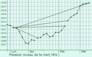 Graphe de la pression atmosphrique prvue pour Sainte-Ple
