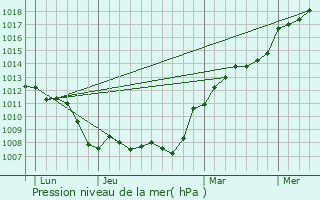 Graphe de la pression atmosphrique prvue pour Le Boullay-les-Deux-glises