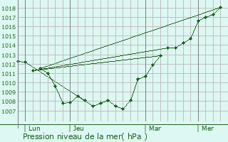 Graphe de la pression atmosphrique prvue pour La Chapelle-Forainvilliers