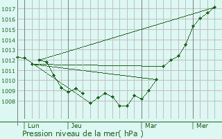 Graphe de la pression atmosphrique prvue pour Rumaucourt