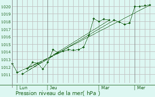 Graphe de la pression atmosphrique prvue pour Poueyferr