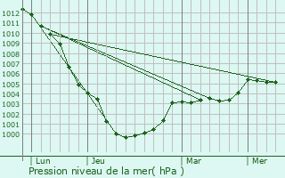 Graphe de la pression atmosphrique prvue pour Rucqueville