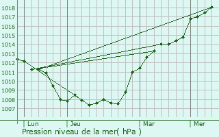 Graphe de la pression atmosphrique prvue pour Belhomert-Guhouville