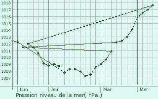 Graphe de la pression atmosphrique prvue pour Ignaucourt