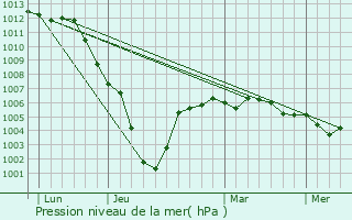 Graphe de la pression atmosphrique prvue pour Ambrief