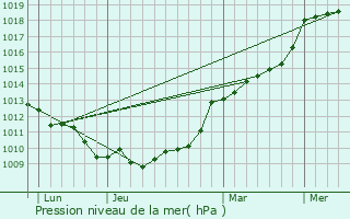 Graphe de la pression atmosphrique prvue pour Mur-de-Bretagne