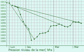 Graphe de la pression atmosphrique prvue pour Bubertr