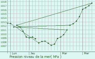 Graphe de la pression atmosphrique prvue pour Bacouel-sur-Selle