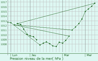 Graphe de la pression atmosphrique prvue pour La Couture