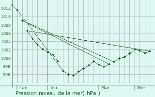Graphe de la pression atmosphrique prvue pour Coatascorn
