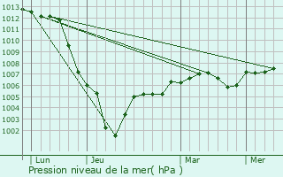 Graphe de la pression atmosphrique prvue pour La Celle-les-Bordes