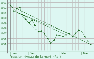 Graphe de la pression atmosphrique prvue pour Heiden