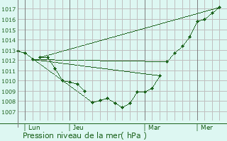 Graphe de la pression atmosphrique prvue pour Machy