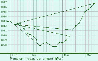Graphe de la pression atmosphrique prvue pour Bourecq