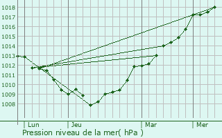 Graphe de la pression atmosphrique prvue pour Saint-Denis-le-Gast