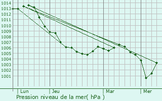 Graphe de la pression atmosphrique prvue pour Fischbach