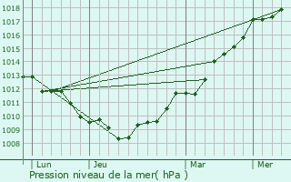 Graphe de la pression atmosphrique prvue pour Gouville-sur-Mer