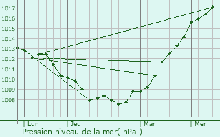 Graphe de la pression atmosphrique prvue pour Campagne-ls-Hesdin