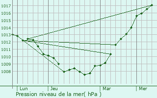 Graphe de la pression atmosphrique prvue pour La Loge