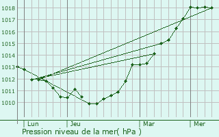 Graphe de la pression atmosphrique prvue pour Locmlar