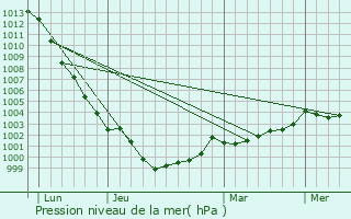 Graphe de la pression atmosphrique prvue pour La Richardais