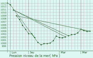 Graphe de la pression atmosphrique prvue pour Roz-Landrieux