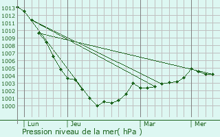 Graphe de la pression atmosphrique prvue pour Sens-de-Bretagne
