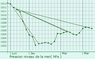 Graphe de la pression atmosphrique prvue pour Saint-Germain-du-Corbis