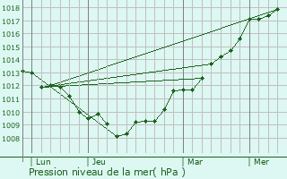 Graphe de la pression atmosphrique prvue pour Feugres